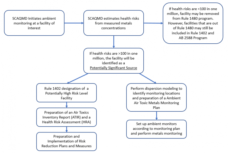 SCAQMD Proposed Rule 2305: Warehouse Indirect Source Rule (ISR) - NV5